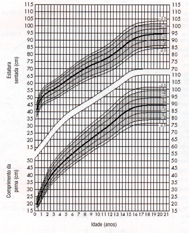 CURVA DE CRESCIMENTO ESTATURAL SENTADO E CRESCIMENTO DA PERNA - MASCULINO